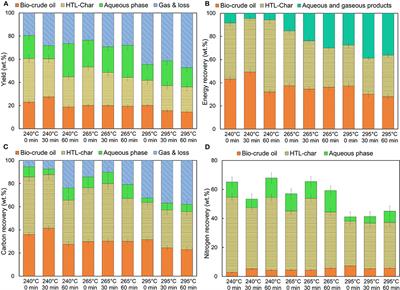 Hydrothermal Liquefaction of Food Waste: Effect of Process Parameters on Product Yields and Chemistry
